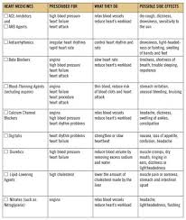 Brooklyn This Chart For Cardiac Meds Pharmacology