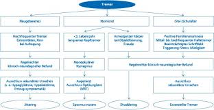 Tremors medical treatments include prescription medication. Tremor Springerlink
