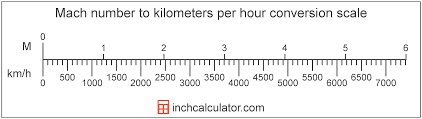 1.7 kilometers = 1700 meters: Mach Number To Kilometers Per Hour Conversion M To Km H