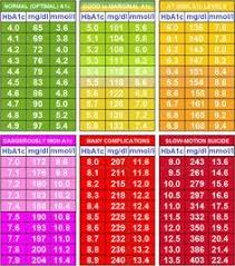 A1c Number And Daily Bg Readings Diabetes A1c Chart