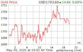 They also state that we expect prices to rise sharply at some point in the future, to new records significantly higher than $2,000. Gold Price On 05 May 2020
