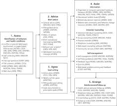 Integrated Model Of Interventions Evaluated By Prescription