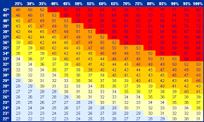 Euroweather Heat And Discomfort Index