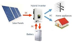 Therefore, unless you have the above concerns, it does not seem quite reasonable to select pv panels with efficiency twice less as common. Hybrid Solar Pv Power Plant With Battery Backup Solar Pv System Pv Systems Photovoltaic Systems Solar Energy Photovoltaic Systems On Grid Solar Photovoltaic Systems Ecosaviour Engineers Pune Id 19669763973