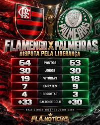 ⚠️ ESPANHOLIZAÇÃO À VISTA? Flamengo e Palmeiras dominam o Brasileirão e abrem vantagem sobre rivais Flamengo e Palmeiras estão sobrando no Campeonato Brasileiro e podem transformar a reta final em um
