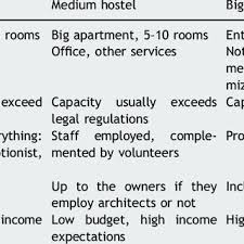 En este post me gustaría desmitificar un poco el preconcepto que se tiene de los hosteles para que puedan tomar la iniciativa y vivir una experiencia si viajas a europa, no te pierdas este artículo sobre qué medios de transporte te conviene usar en el viejo continente. Pdf Exploration Of Spatial Design Issues At Backpacker Hostels In Budapest S Historic Center Informality Density And Adaptability
