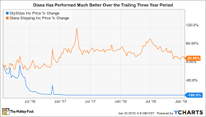 Better Buy Dryships Vs Diana Shipping The Motley Fool