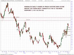 Charts And Patterns Analysis Hindalco Support Resistance