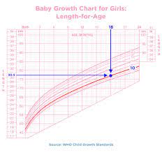 Height & weight chart for all ages. How To Read A Baby Growth Chart Pampers