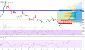 Bpp Stock Price And Chart Set Bpp Tradingview