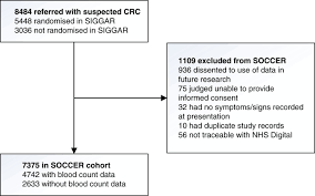 So there are multiple different. Whole Colon Investigation Vs Flexible Sigmoidoscopy For Suspected Colorectal Cancer Based On Presenting Symptoms And Signs A Multicentre Cohort Study British Journal Of Cancer