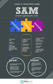 Sam Model Poster On Behance Instructional Design Training Design Integrated Learning