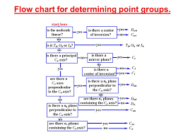 the determination of point groups of molecules ppt video