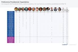 Maybe you would like to learn more about one of these? Cadem Jadue Se Mantiene Sobre Lavin Y Ministro Briones Eleva Su Aprobacion Ante Posible Candidatura Nacional Biobiochile