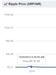 Coinswitch helps you get the most accurate xrp to inr price conversion 24/7 with a live ripple price chart in inr. Price Of Ripple In India Xrp Inr By Abhey Arora Buyucoin Talks Medium