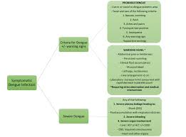 Maybe you would like to learn more about one of these? Cureus A Case Report On Dengue Encephalitis With Optic Neuropathy