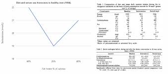 Testosterone Levels