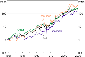 Financials and materials (which includes resources) dominate the index, accounting for circa 39 they have current asx share prices, company charts and announcements, dividend data, directors' transactions and broker consensus. Australian Equity Market Facts 1917 2019 Rdp 2019 04 A History Of Australian Equities Rba