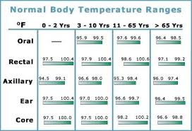 Maybe you would like to learn more about one of these? Rangers Normal Temperature Range