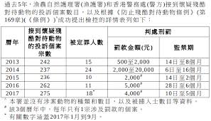 The site owner hides the web page description. åœ–å›› æ‡·ç–'æ®˜é…·å°å¾…å‹•ç‰©çš„æŠ•è¨´å€‹æ¡ˆæ•¸ç›® æª¢æŽ§æ•¸å­—å'Œåˆ'ç½° å…«é„‰æœ±å‡±å»¸chu Hoi Dick Facebook