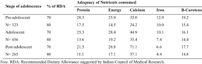 Percent Adequacy Of Nutrients Consumed By The Adolescent
