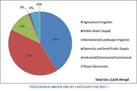 Water Supply Planning South Florida Water Management District