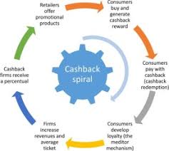 How cashback strategies yield financial benefits for retailers: The  mediating role of consumers' program loyalty - ScienceDirect
