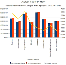 A Chart Of Salaries Earned Per Major 2011 Graduates
