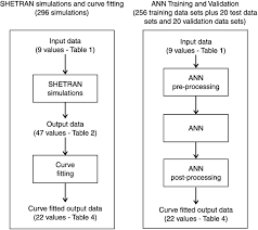 flow chart showing the procedure for running shetran and