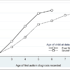 Why the sudden interest in autism? Cumulative Prevalence Rates Of Autism Diagnosis By Age Of Diagnosis And Download Scientific Diagram