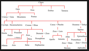 Greek Gods Goddesses Greek Mythology Greek Mythology Family Tree Gaia Goddess