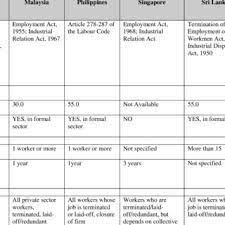 In this article, we have mentioned about new labour codes which have replaced 29 existing labour laws to simplify and modernise labour regulation. Pdf Severance Pay In Selected Asian Countries A Survey