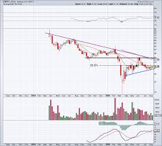Lyft (lyft) reported earnings 30 days ago. Lyft Shares Doubled Here S The Trade As Report Looms Thestreet