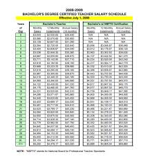 Comparing Nc Teacher Salaries Now To 2008 2009 What New