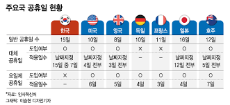 지난 19일 석가탄신일 공휴일은 모처럼 여유롭게 잘 보내셨나요. í˜„ì¶©ì¼ ëŒ€ì²´ ê³µíœ´ì¼