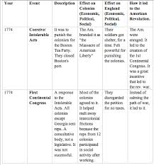 Cause Of American Revolution Chart Ap Us History