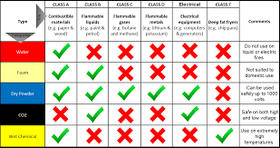 fire extinguisher types we explain the different types of