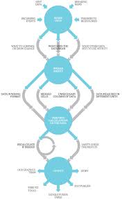 Data Journalism Broken Down What We Do To The Data Before You See It Visualised Data Journalism Data Visualization Workflow Diagram