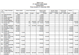 Bentuk neraca saldo sangatlah sederhana yaitu hanya terdiri 4 kolom, kolom pertama kolom kode akun, kolom kedua kolom nama akun, kolom ketiga. Contoh Neraca Lajur Dan Laporan Keuangan Perusahaan Manufaktur Nusagates