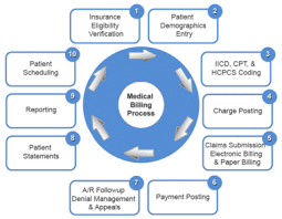 Medical Billing And Coding Definition Sada Margarethaydon Com