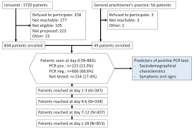 Diagnostic Performance of Individual Symptoms to Predict SARS-CoV-2 RT-PCR  Positivity and Symptom Persistence among Suspects Presenting in Primary  Care during the First Wave of COVID-19