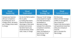 What Is Blue Ocean Strategy About Blue Ocean Strategy Blue Ocean Strategy Blue Ocean Strategies