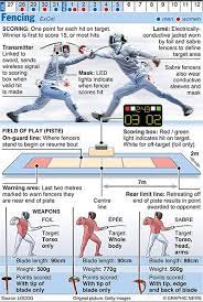 Olympics 2012 In Infographics Other Sports Fencing Sport Fence Infographic