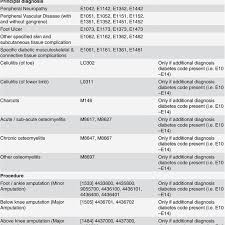 It increases the risk of death, mainly from cardiovascular causes, and is dened by increased urinary albumin excretion (uae) in the. Icd Codes Icd 10 Am Used To Identify A Principal Diagnosis Of A Download Table