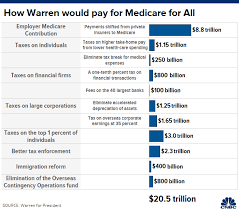 Elizabeth Warren Releases Plan To Pay For Medicare For All