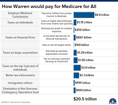 elizabeth warren releases plan to pay for medicare for all