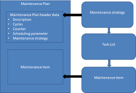 Sap Preventative Maintenance Tutorial Free Sap Pm Training