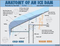About Ice Dams