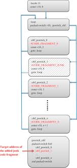It will try its best to restore a packed and obfuscated assembly to there's no support. Control Flow Obfuscation For Android Applications Sciencedirect
