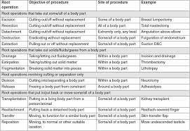 Hysteroscopy for asymptomatic postmenopausal women with sonographically thickened endometrium. Root Operations